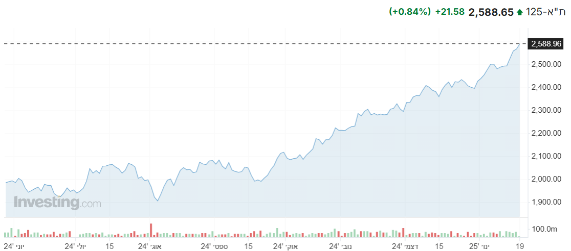 מדד ת”א 125 מציג עליות שערים בפתיחת שבוע המסחר, כך גם מדדים מקבילים
