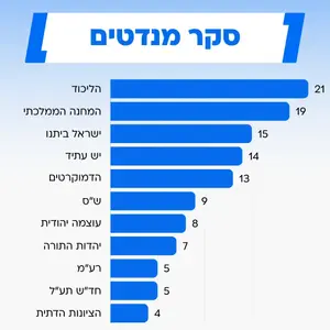 סקר מעריב: ברקע העסקה – הקואליציה זוכה ל-49 מנדטים בלבד