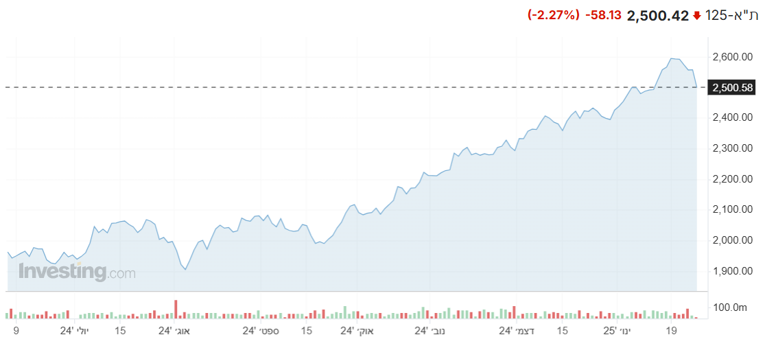 מדד ת"א 125 מציג ירידות שערים חדות במהלך המסחר, כך גם מדדים מקבילים