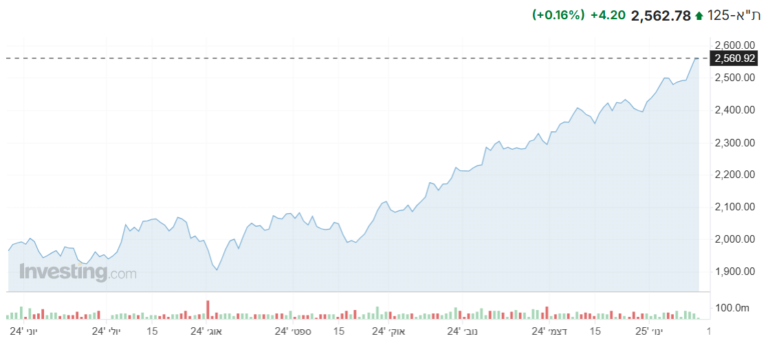 מדד ת”א 125 מציג עליות שערים במהלך המסחר, מדדים מקבילים מציגים תנועות חיוביות
