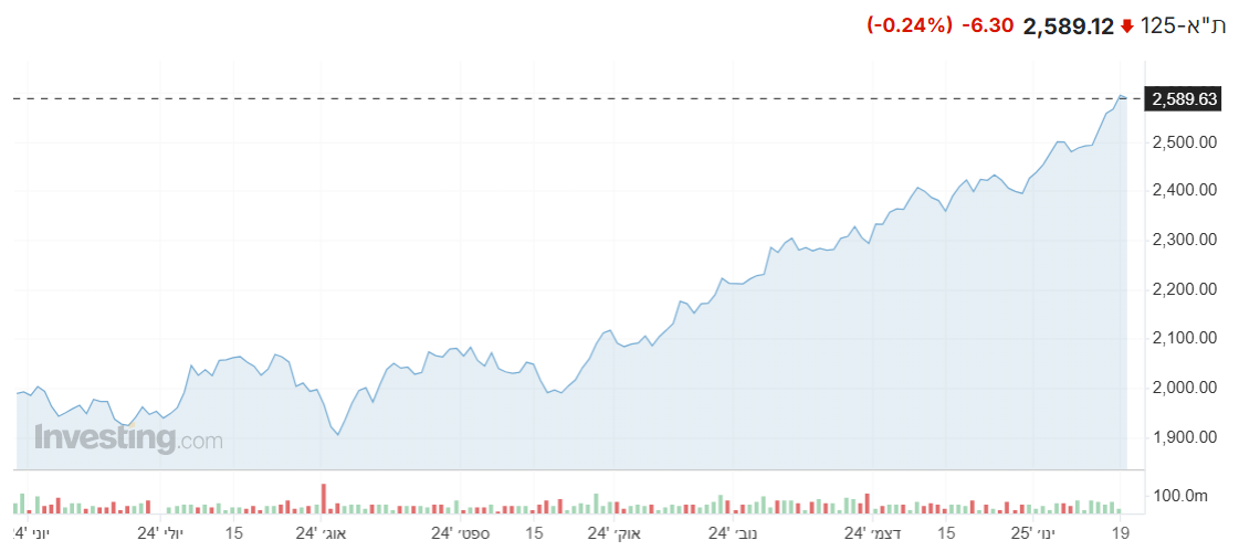 מדד ת”א 125 מציג ירידות שערים קלות בפתיחת המסחר, כך גם מדדים מקבילים