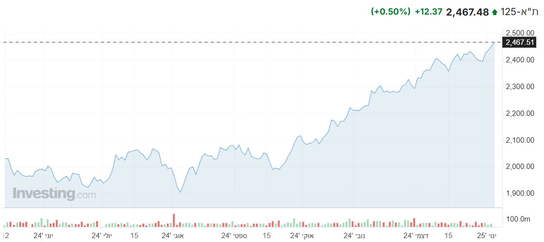 מדד ת”א 125 מציג עליות בפתיחת שבוע המסחר, כך גם מדדים מקבילים
