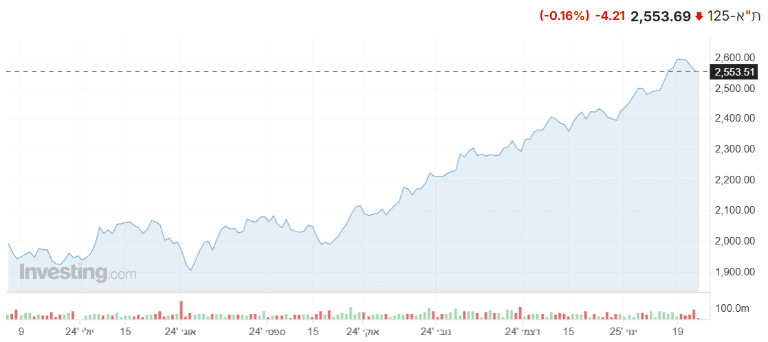 מדד ת"א 125 מציג ירידות שערים במהלך המסחר, מדדים מקבילים מציגים תנועות שליליות