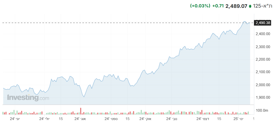 מדד ת”א 125 מציג עליות קלות בפתיחת שבוע המסחר, מדדים מקבילים מציגים תנועות מעורבות