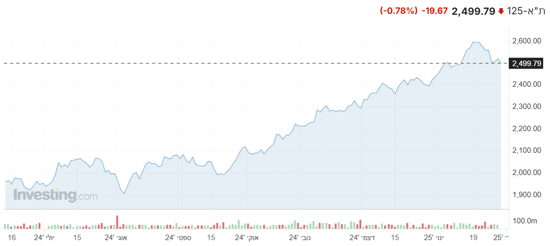 מדד ת"א 125 מציג ירידות במהלך ההמסחר, מדדים מקבילים מציגים תנועות שליליות