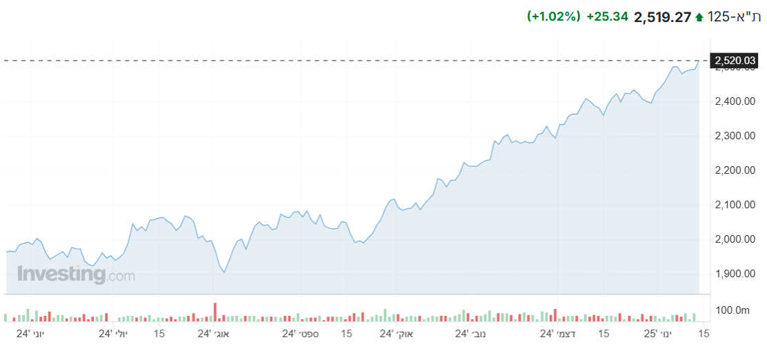 מדד ת”א 125 מציג עליות בפתיחת המסחר, כך גם מדדים מקבילים