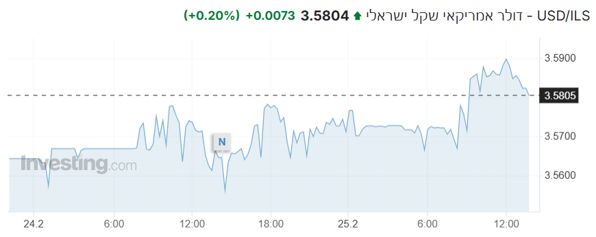 שער ה-דולר מול שקל מציג עליות, השקל ממשיך במגמה השלילית מול מטבעות עולמיים