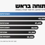 נחשף: בוגרי 'הפתוחה' מובילים בשכר בהייטק– נחשו כמה!