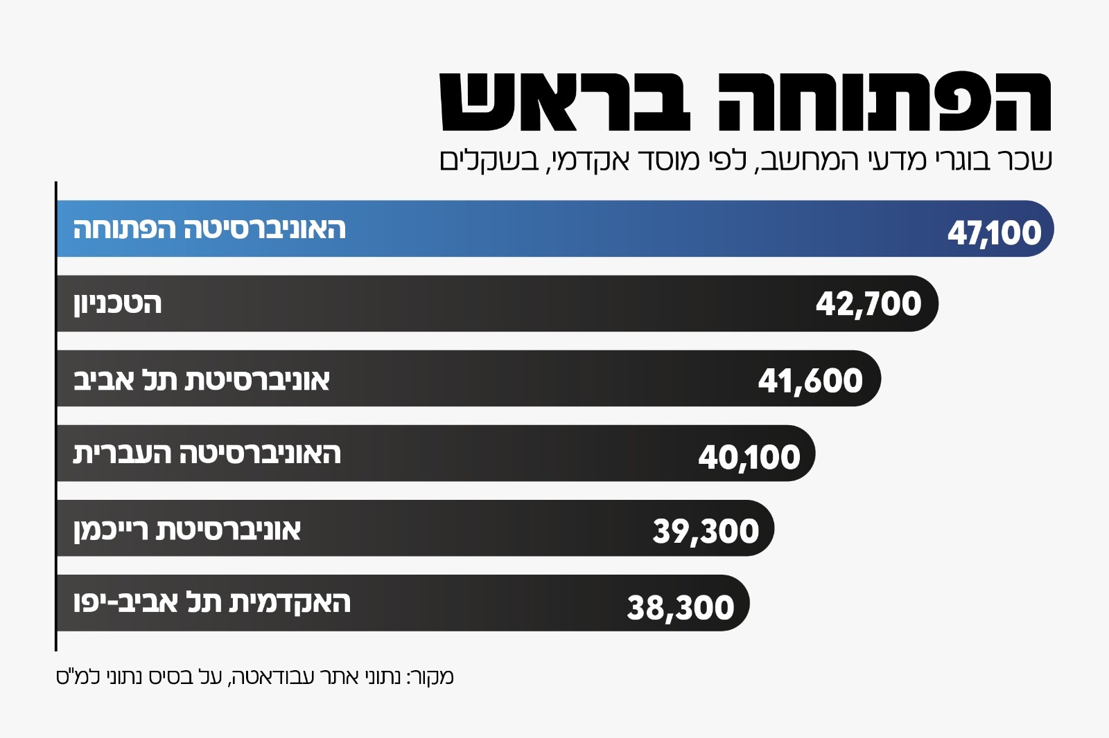 נחשף: בוגרי 'הפתוחה' מובילים בשכר בהייטק– נחשו כמה!