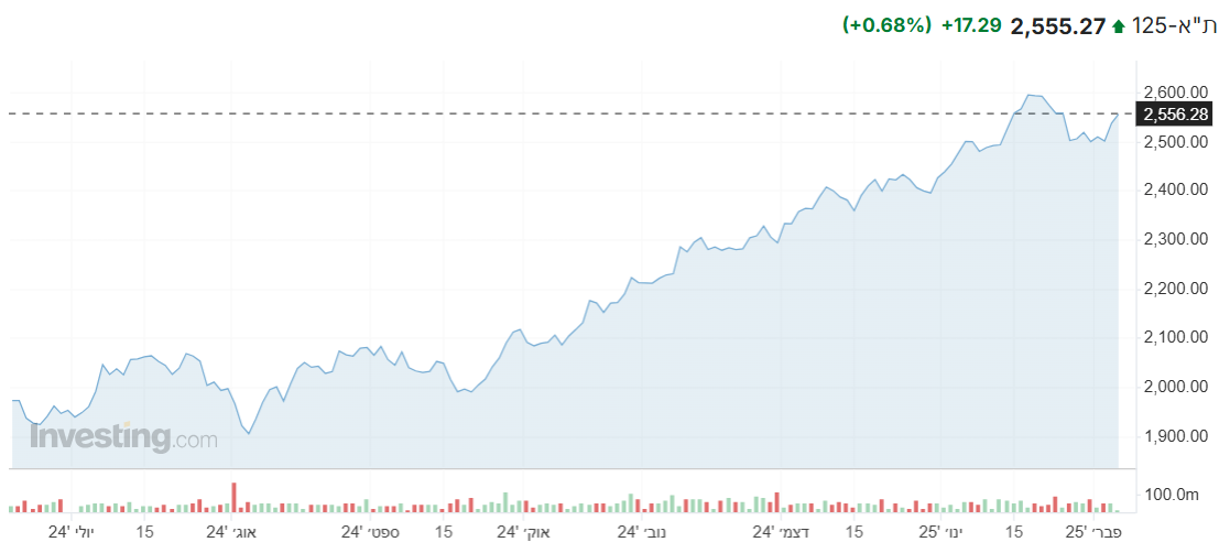 מדד ת"א 125 מציג עליות במהלך המסחר, כך גם מדדים מקבילים