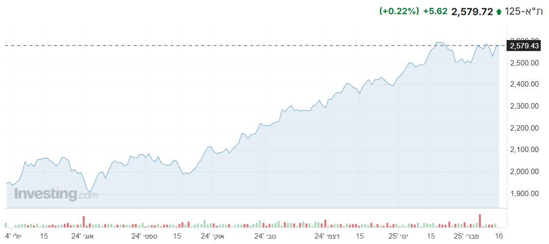 מדד ת"א 125 מציג עליות קלות במהלך פתיחת שבוע המסחר, כך גם מדדים מקבילים