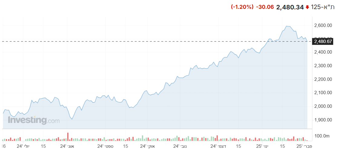 מדד ת"א 125 מציג ירידות במהלך המסחר, מדדים מקבילים מציגים תנועות שליליות