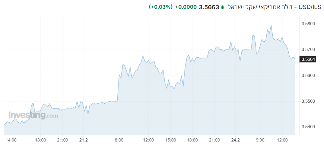 שער ה-דולר מול שקל מציג עליות קלות, השקל נחלש בפתיחת המסחר השבועי