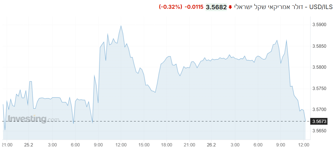 שער ה-דולר מול שקל מציג ירידות, השקל מתאושש לאחר המגמה השלילית