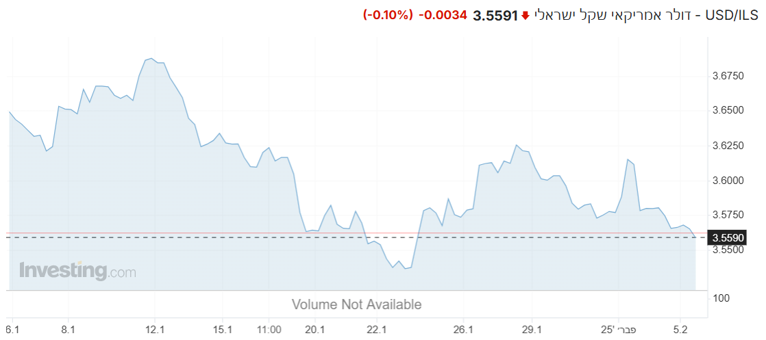 שער ה-דולר מול שקל מציג ירידות במהלך המסחר, השקל נחלש מול מטבעות עולמיים